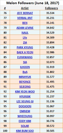 chart the 100 most followed people on melon charts and melon chart top 100