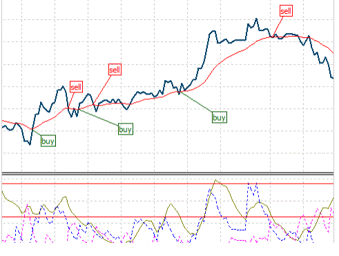 How to trade ADX  with EMA