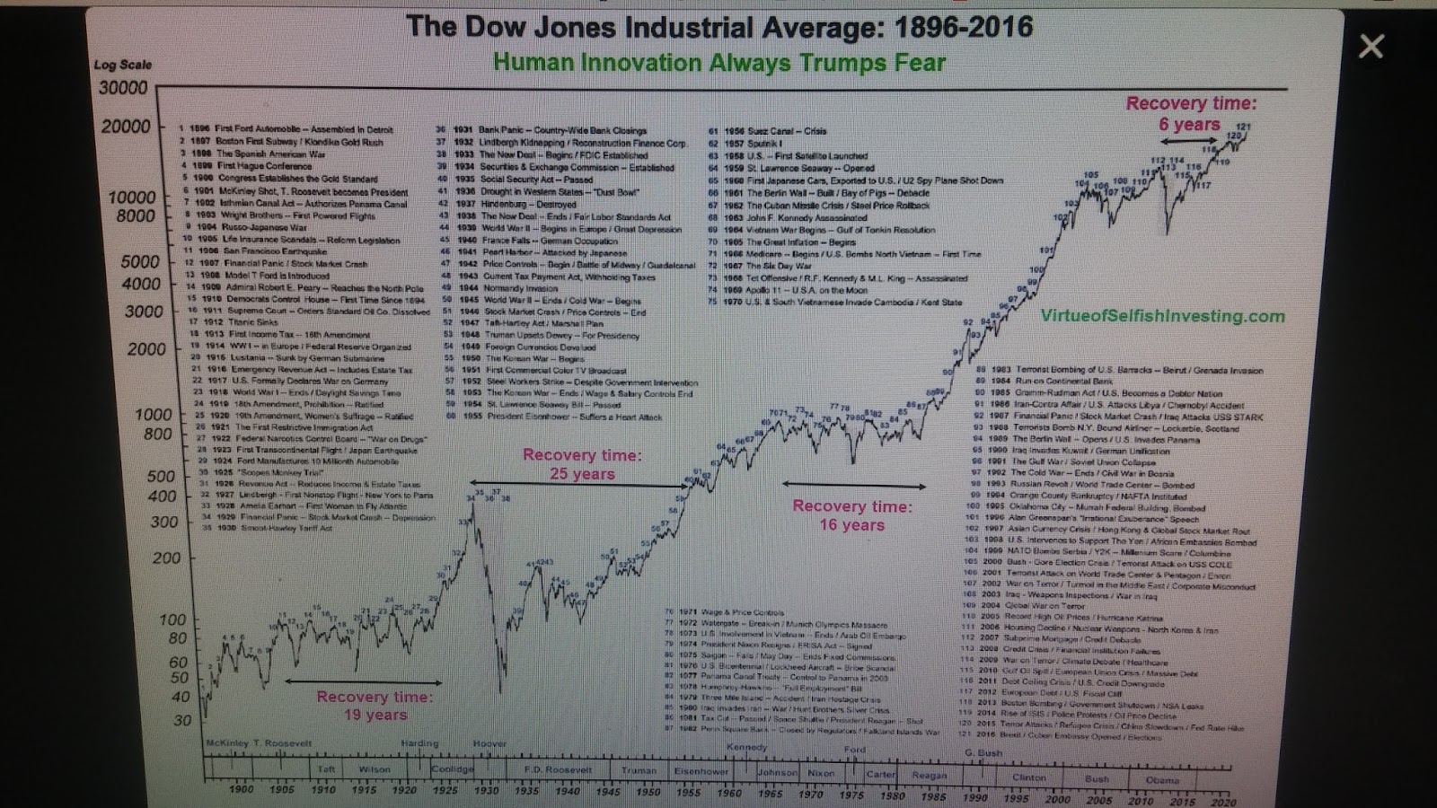 Rastreando Valor DOW JONES 120 años de historia