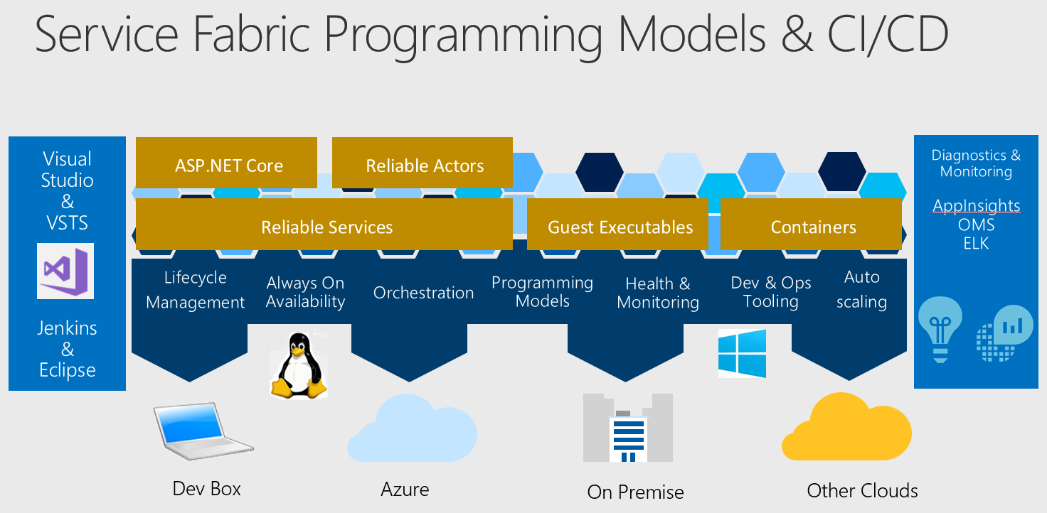 always up, always on: Microservices with Containers on Microsoft Azure ...