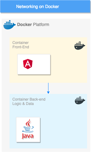 Network between Docker Microservices