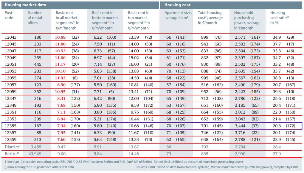 Property Locations in Berlin The Property Location of Berlin Rudow and