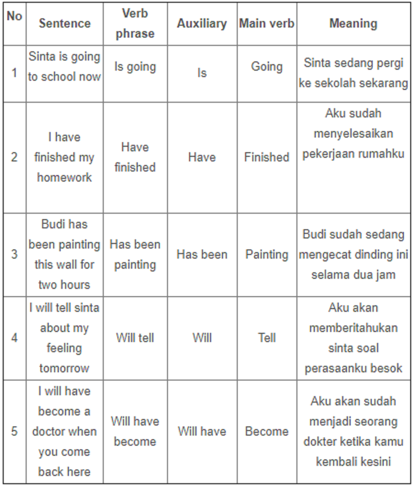 Semoga Berfaedah Verb Phrases Tense Subject Verb Agreement