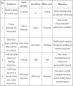 Semoga Berfaedah Verb Phrases Tense Subject Verb Agreement
