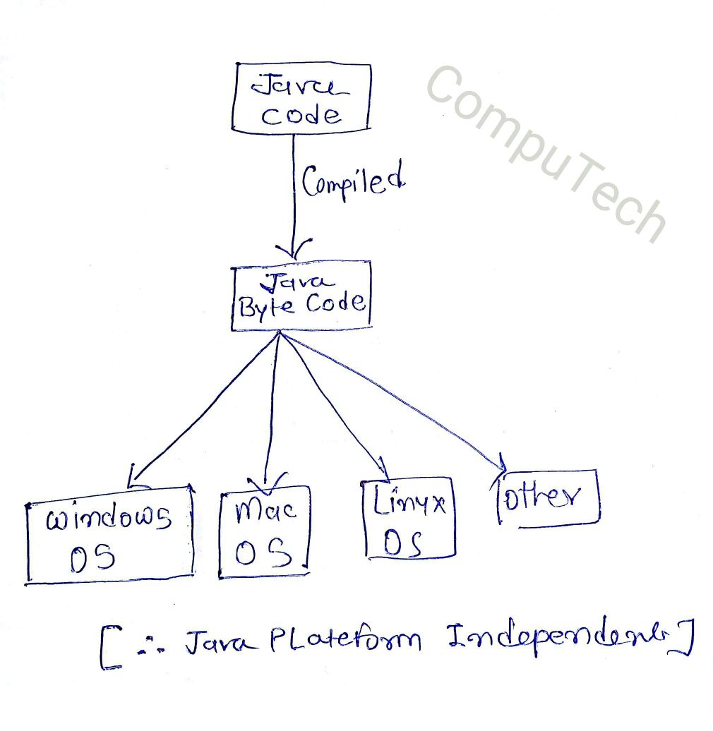 Features of java for beginners