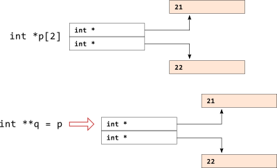 The Reference-to-Pointer Syntax in C++ | The Syntactic Sugar