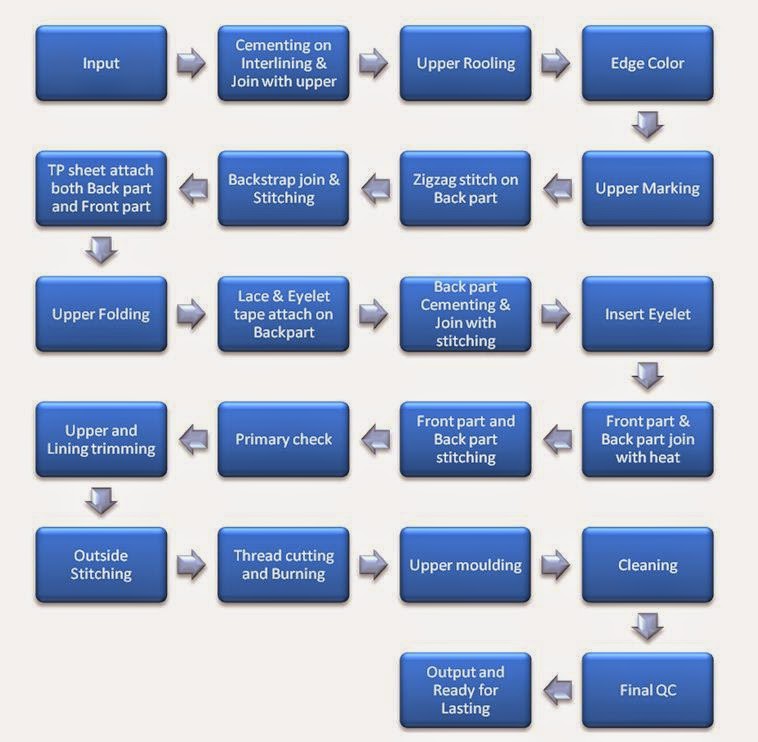 Standard Operating Procedure For Footwear IndustryProduction Process