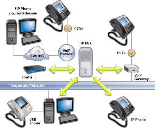 3. Apa yang dimaksud dengan VoIP, berikan gambar, dan cara kerjanya ...