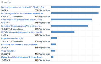 Estadísticas de artículos más visitados - www.hl7es.blogspot.com (2012-04-10).