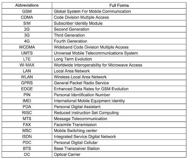 Govt. Exam Preparation List of Abbreviations