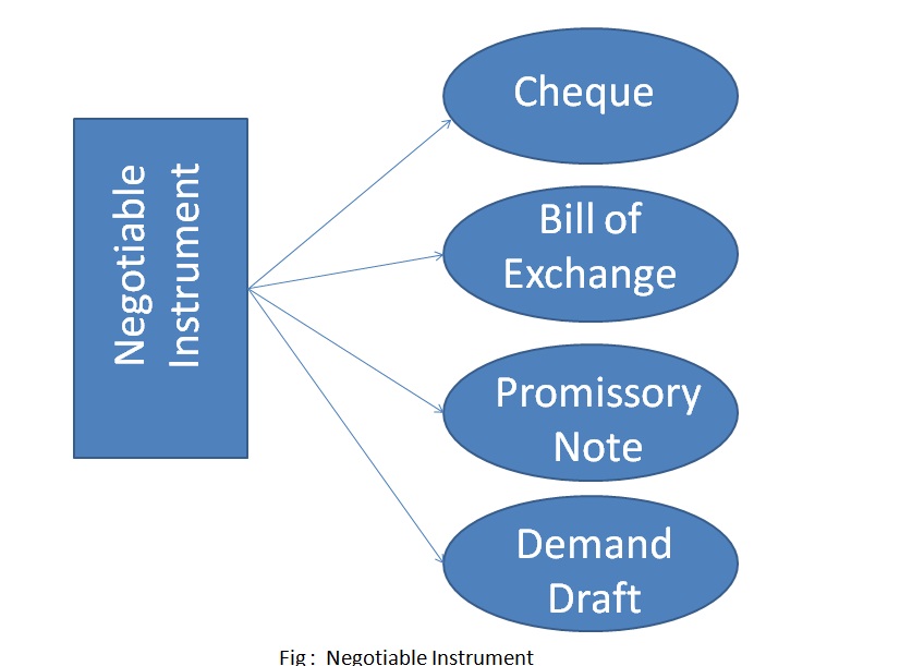 negotiable instruments act 1881 banking system amp bank negotiable instruments