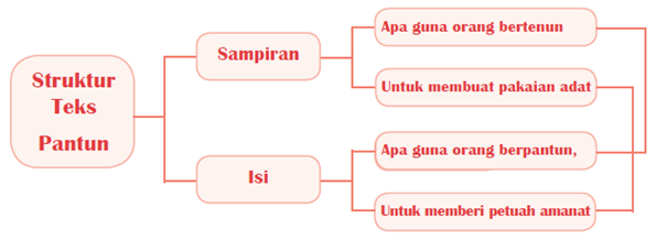Memahami Struktur Teks Pantun