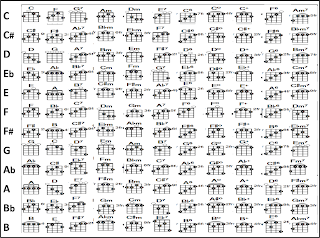 Banjo Chord Chart - Principle Chord - relative minor - alternate chord