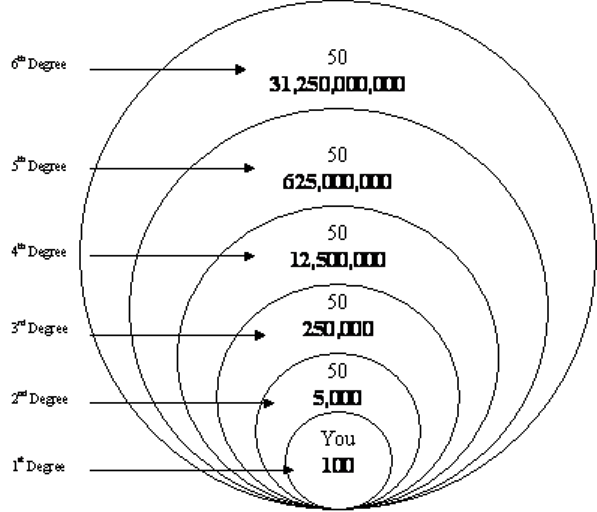 Networking You 6 Degrees of Separation Part I