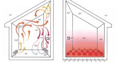 Instalación de Losa Radiante: Ventajas y Desventajas
