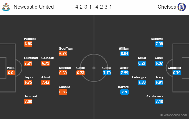 Possible Line-ups Newcastle United vs Chelsea