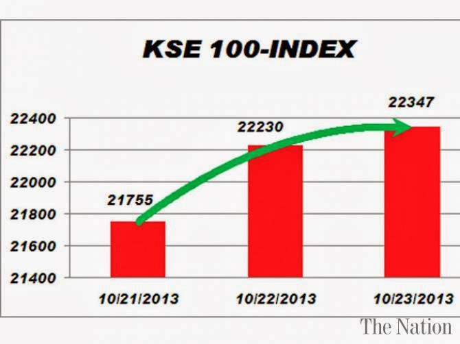 AWAD NEWS INTERNATIONAL Karachi stock market closes marginally up amid