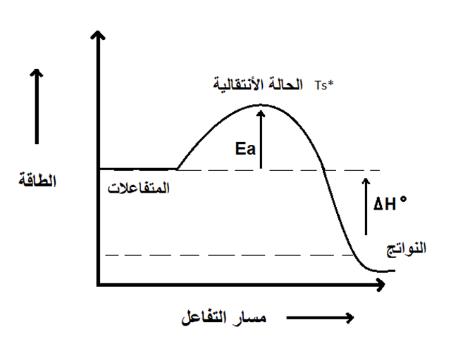 معدل التفاعل و طاقة التنشيط و حرارة التفاعل Reaction Rate Heat Reaction Activation Energy