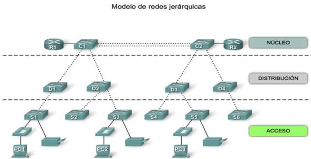 GESTION DE REDES DE DATOS: Modelo de Redes Jerarquicas