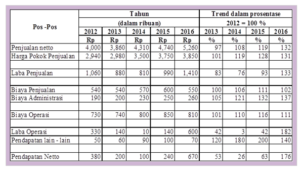 Contoh Analisis Common Size Pada Laporan Keuangan Temukan Contoh