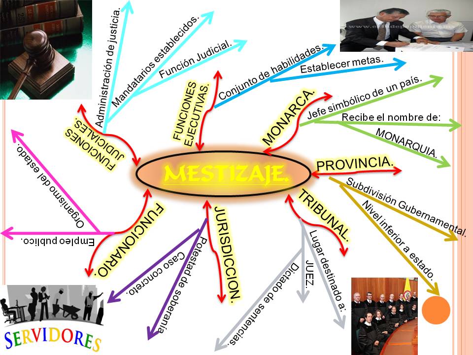 HISTORIADORES Y CONQUISTADORES Mapa mental del Mestizaje