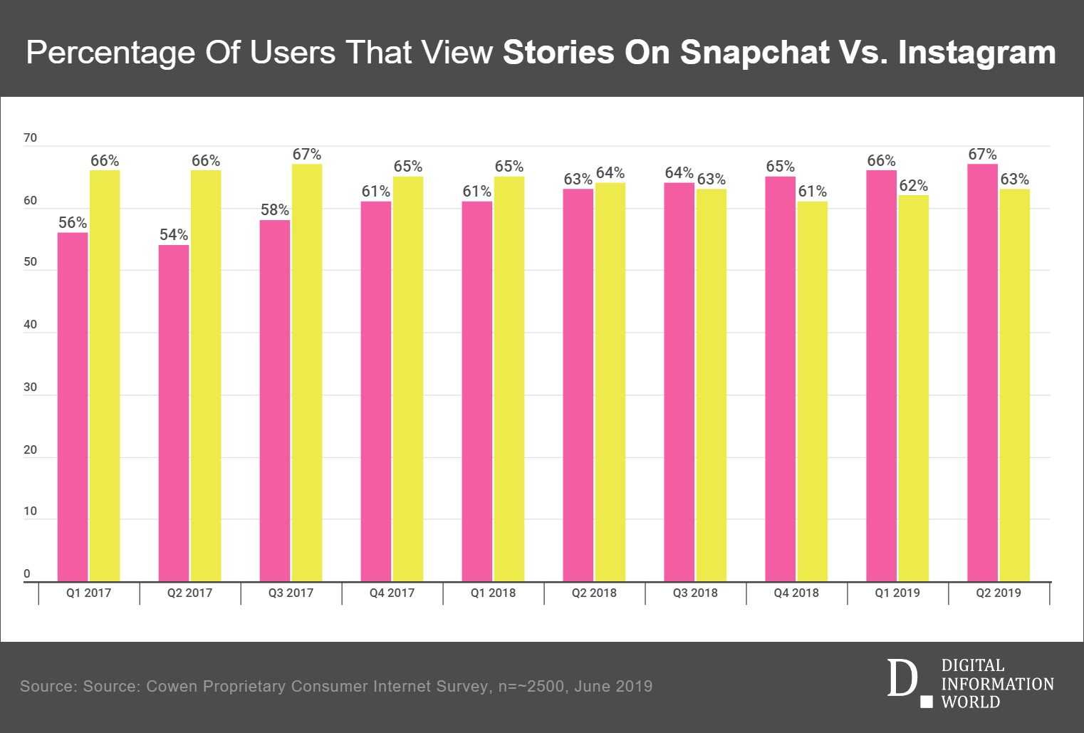 Snapchat still has one key advantage over Instagram i.e. one to one private messaging, but that could soon change