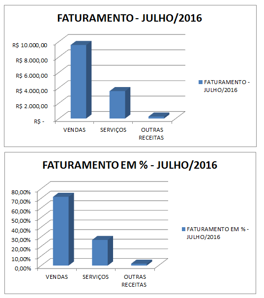 Controle de Faturamento - Gráfico