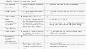 Life with Puzzling Boys: Modified Fitzgerald Key color coding cheat sheet
