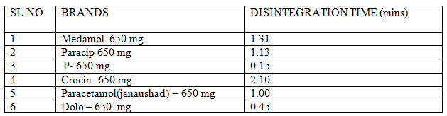 Disintegration data of studies of marketed paracetamol products