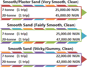 Askengineerosaz Latest Prices Of Building Materials In Nigeria