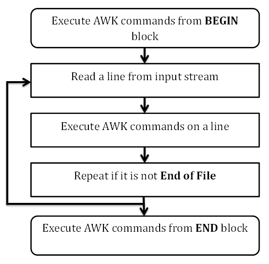 Linux Awk Basic Structure and Workflow