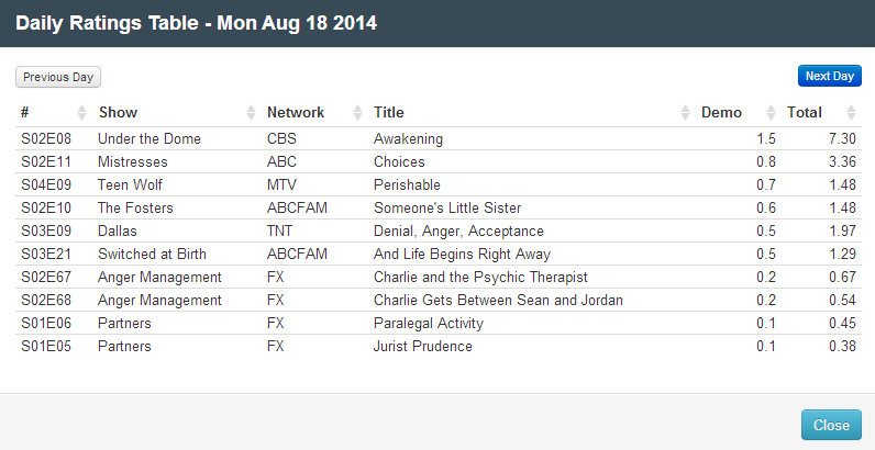 Final Adjusted TV Ratings for Monday 18th August 2014