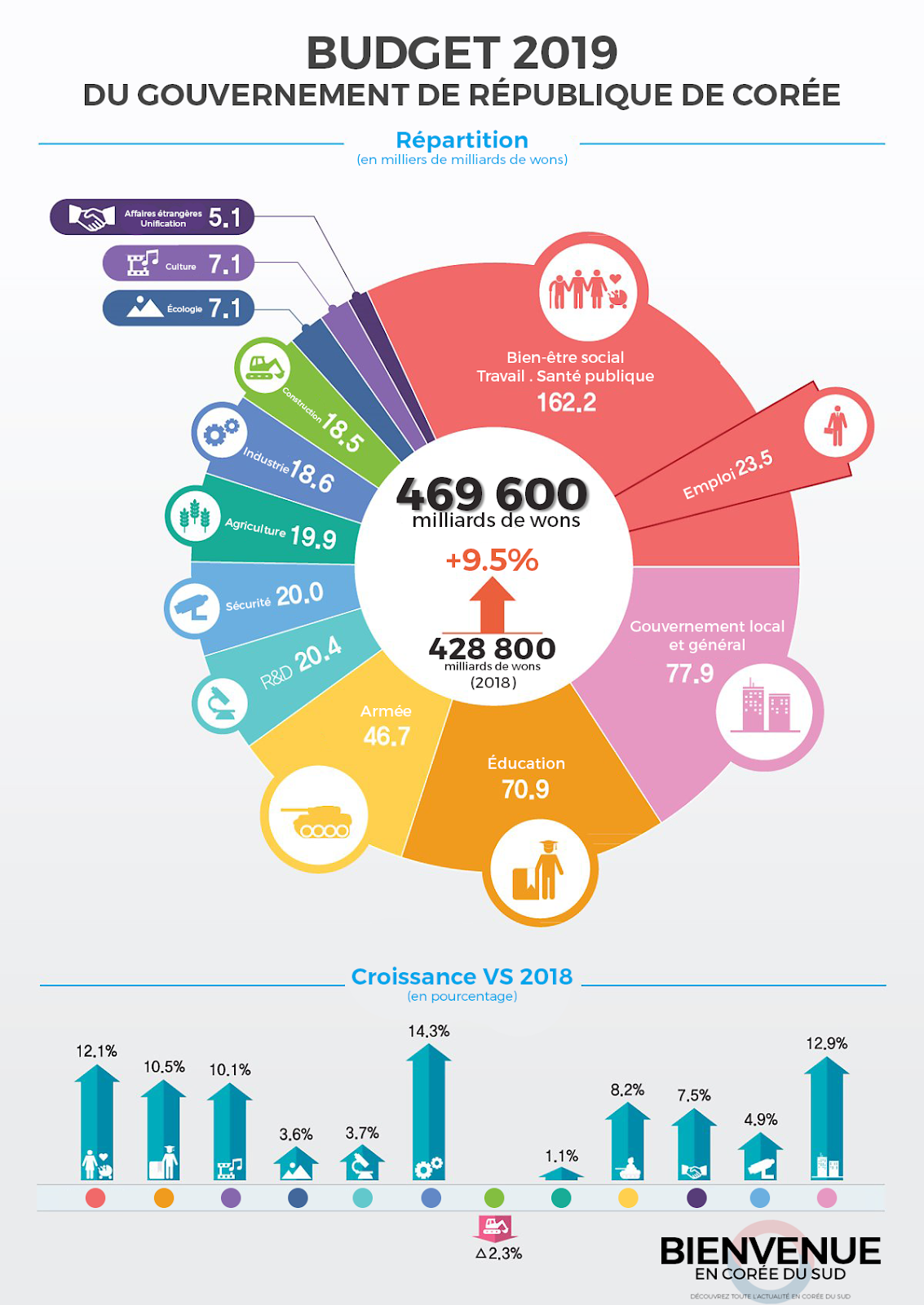 Le parlement coréen vote un budget