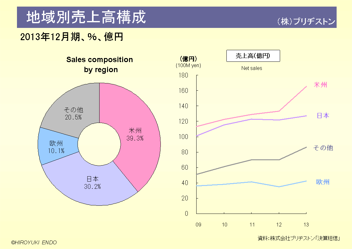 株式会社ブリヂストンの地域別売上高構成