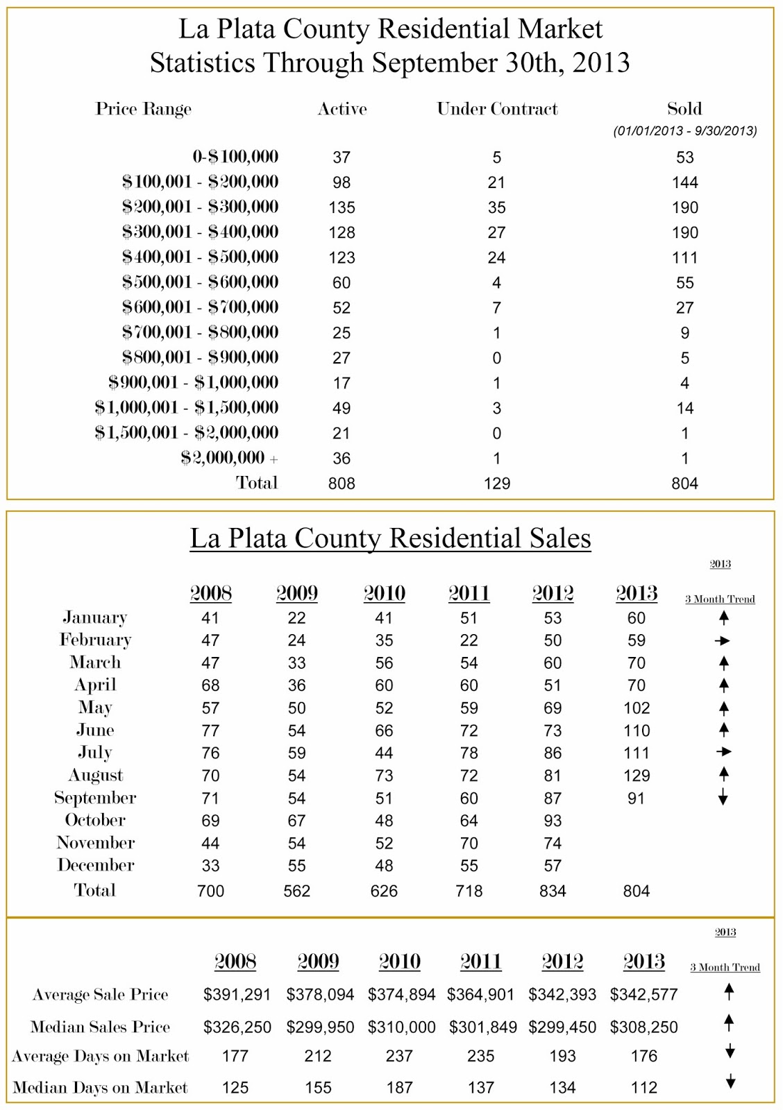 Durango Colorado Real Estate Latest La Plata County Residential Statistics