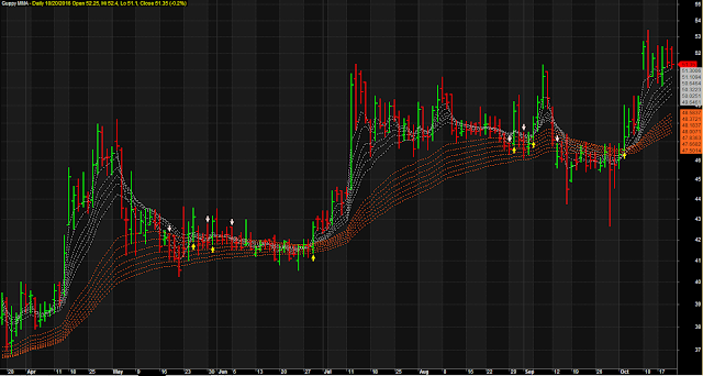 Dotted Line Trading Arrows