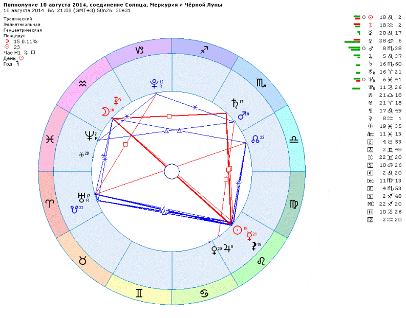 Соединение домов в натальной карте. Солнце на астрологической карте. Соединение солнца и Луны в натальной карте. Соединение солнце Меркурий. Соединение солнца и Меркурия.