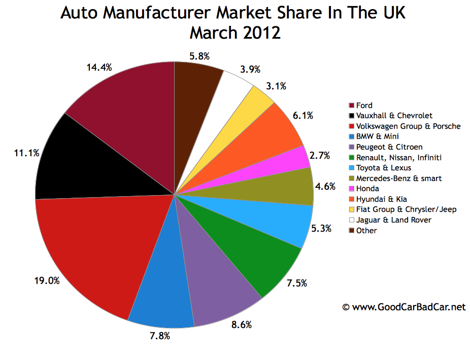 Ford market share chart #3
