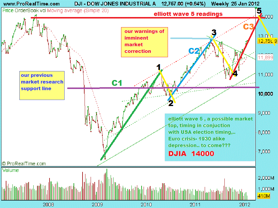 PennyShareFortune 2012 ASX Market timing