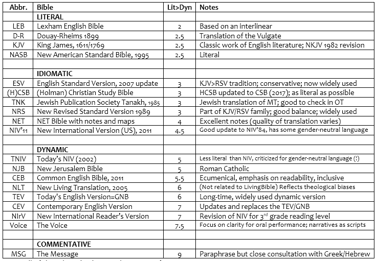 English Bible Translations Comparison Chart