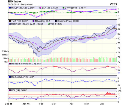 Goc nhin ky thuat phien 29/6: Nguy co VN-Index dao chieu pha vo moc ho tro van can duoc luu y - Anh 2