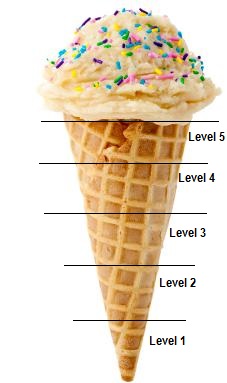 WIDA Blog: Understanding Proficiency Levels Using an Ice Cream Cone Analogy