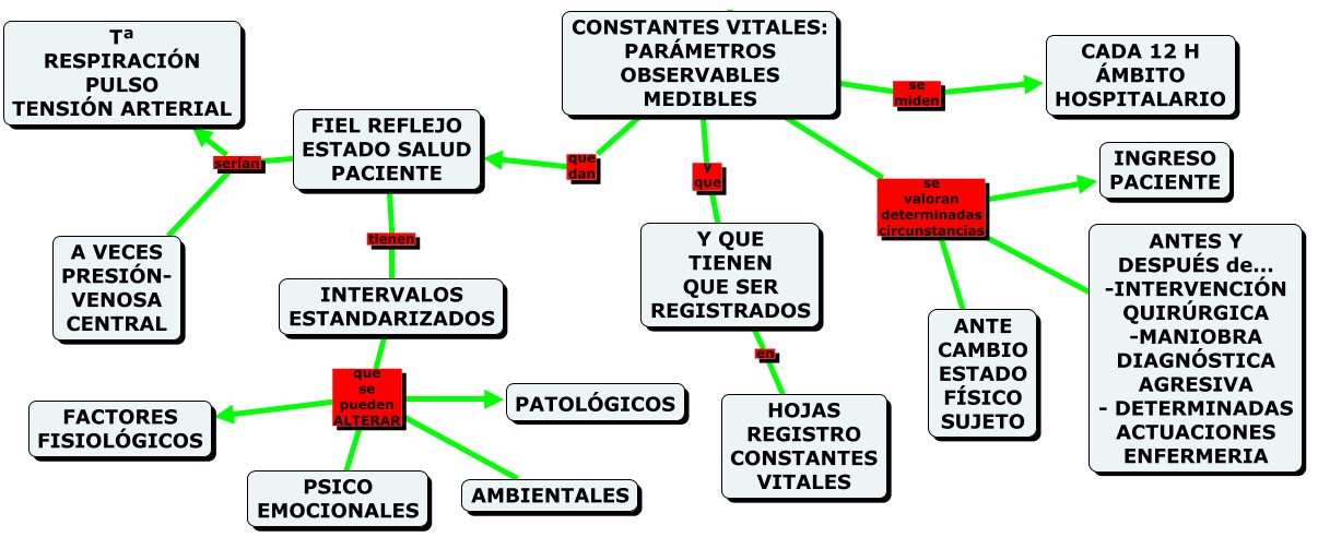 MAPAS CONCEPTUALES (MIND MAPS) y SCIENCE EXPERIMENTS: PRESIÓN ARTERIAL EN  MAPAS CONCEPTUALES (BLOOD PRESSURE CONCEPTUAL MAPS)