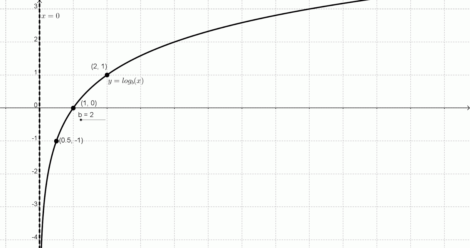 Mr. Weppler's Math Emporium Math 301 5.3 Logarithmic Functions