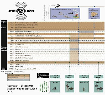 Рисунок 1 структурной схемы взаимодействия JTRS HMS радиостанций