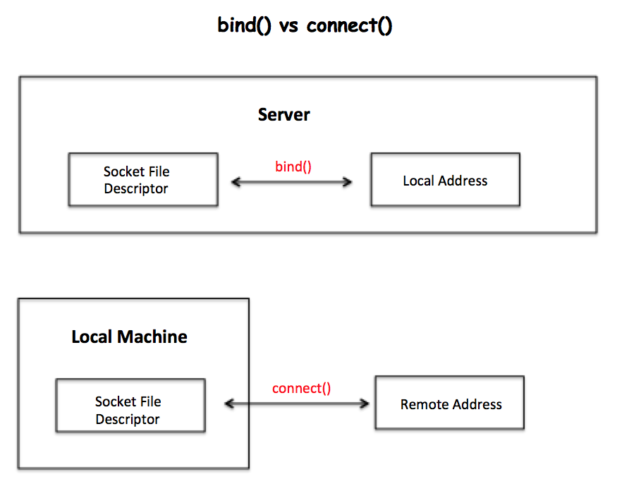 Ryan's Blog Network Programming [3] bind() vs connect() and accept