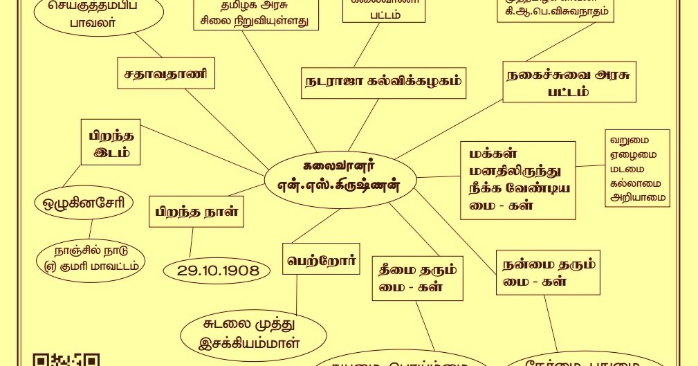 5th std Mind Map Tamil and English தமிழ்க்கடல்