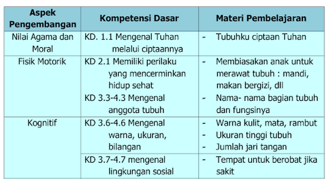 Penerapan Tema Dengan Kd Dan Materi Pembelajaran Paud Format File