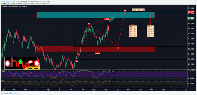 التحليل الفني واهم البيانات الاقتصادية لزوج #CADJPY  من يوم 25 الى 28 سبتمبر 2017