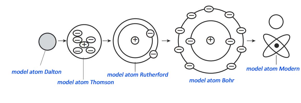 Perbedaan Model Atom Rutherford Dan Model Atom Bohr Berbagai Perbedaan